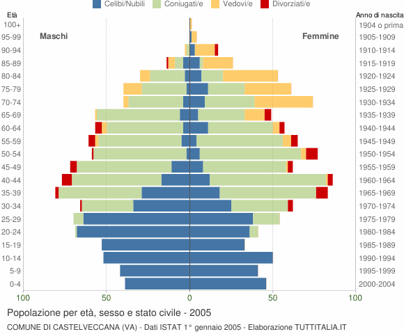 Grafico Popolazione per età, sesso e stato civile Comune di Castelveccana (VA)