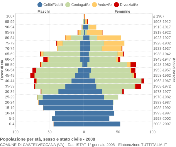 Grafico Popolazione per età, sesso e stato civile Comune di Castelveccana (VA)