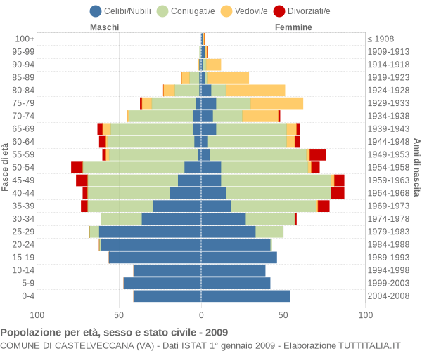 Grafico Popolazione per età, sesso e stato civile Comune di Castelveccana (VA)