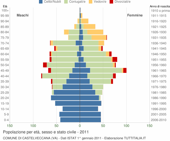 Grafico Popolazione per età, sesso e stato civile Comune di Castelveccana (VA)