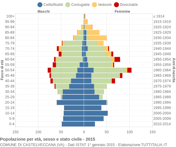 Grafico Popolazione per età, sesso e stato civile Comune di Castelveccana (VA)