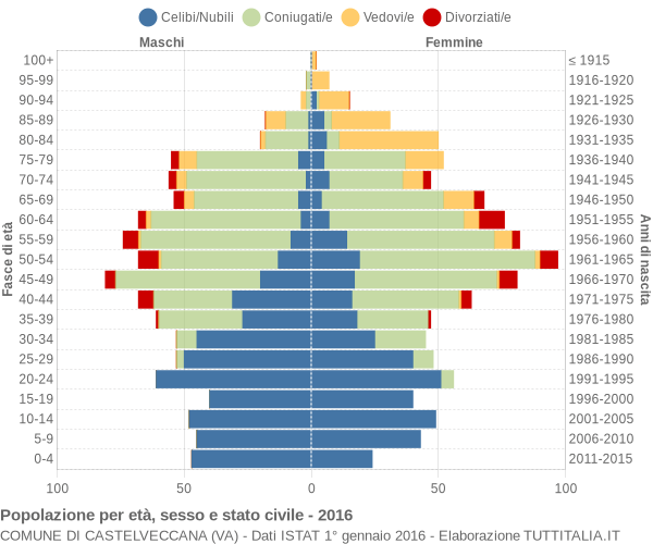 Grafico Popolazione per età, sesso e stato civile Comune di Castelveccana (VA)