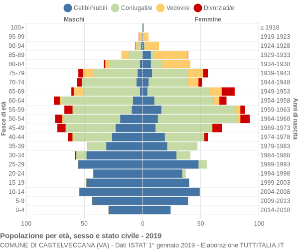 Grafico Popolazione per età, sesso e stato civile Comune di Castelveccana (VA)