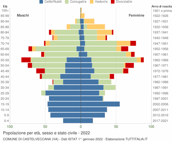Grafico Popolazione per età, sesso e stato civile Comune di Castelveccana (VA)