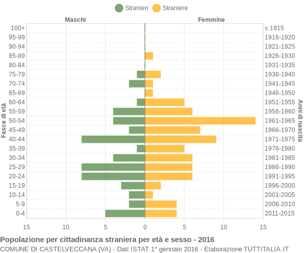 Grafico cittadini stranieri - Castelveccana 2016