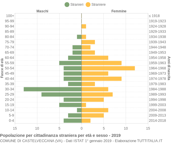 Grafico cittadini stranieri - Castelveccana 2019