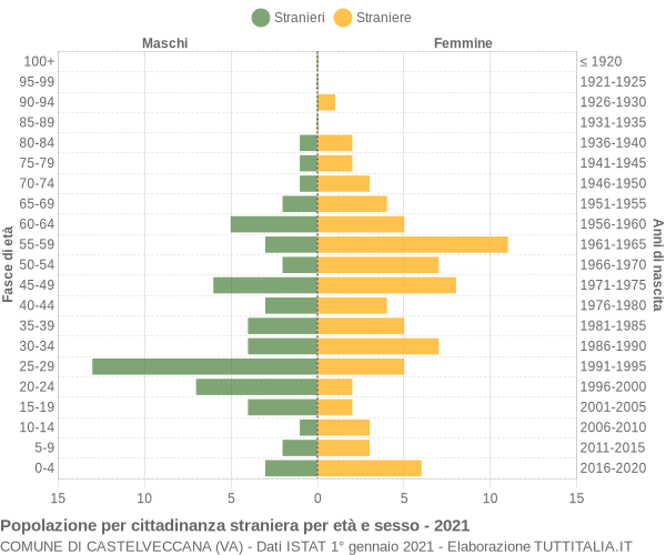 Grafico cittadini stranieri - Castelveccana 2021