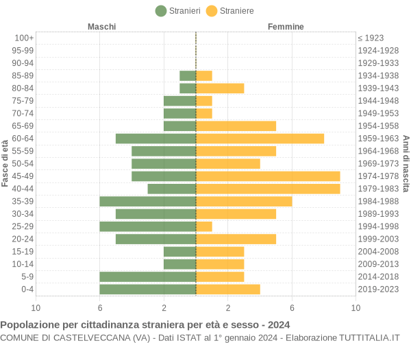 Grafico cittadini stranieri - Castelveccana 2024