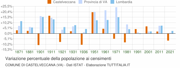 Grafico variazione percentuale della popolazione Comune di Castelveccana (VA)
