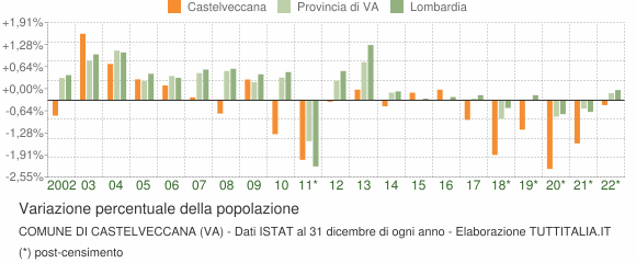 Variazione percentuale della popolazione Comune di Castelveccana (VA)