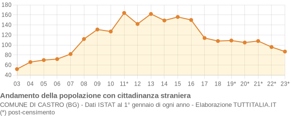 Andamento popolazione stranieri Comune di Castro (BG)