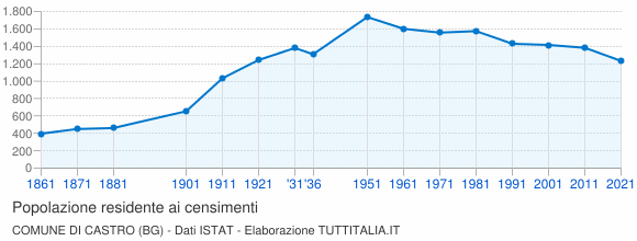 Grafico andamento storico popolazione Comune di Castro (BG)