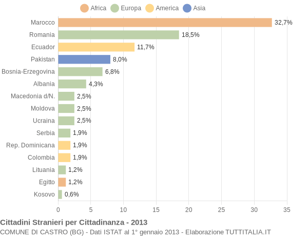 Grafico cittadinanza stranieri - Castro 2013