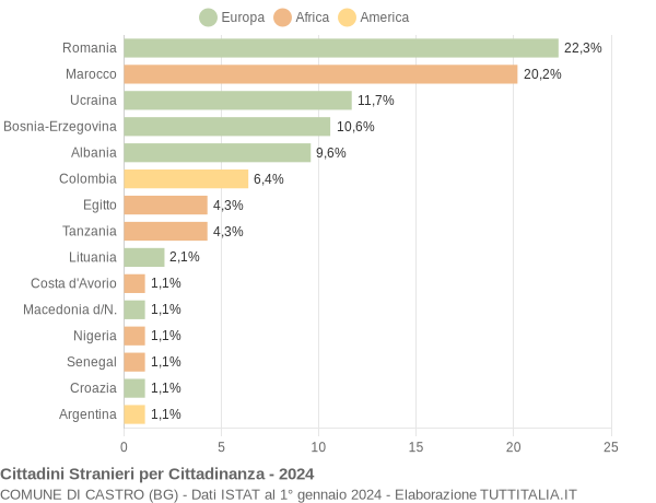 Grafico cittadinanza stranieri - Castro 2024