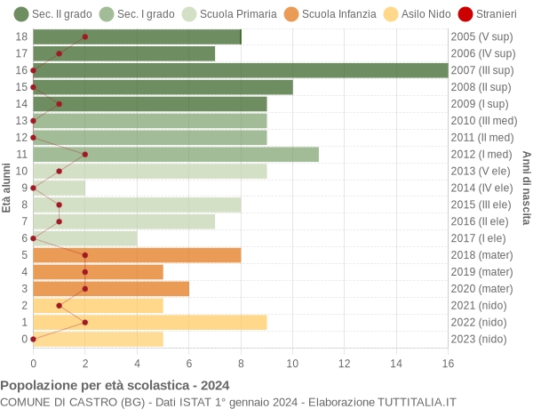 Grafico Popolazione in età scolastica - Castro 2024