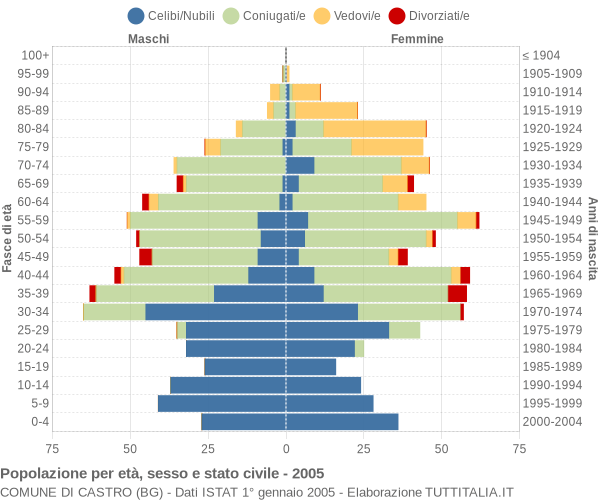 Grafico Popolazione per età, sesso e stato civile Comune di Castro (BG)