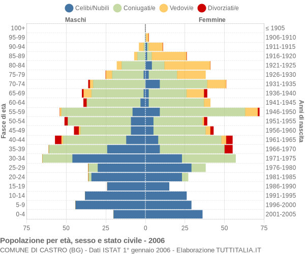 Grafico Popolazione per età, sesso e stato civile Comune di Castro (BG)