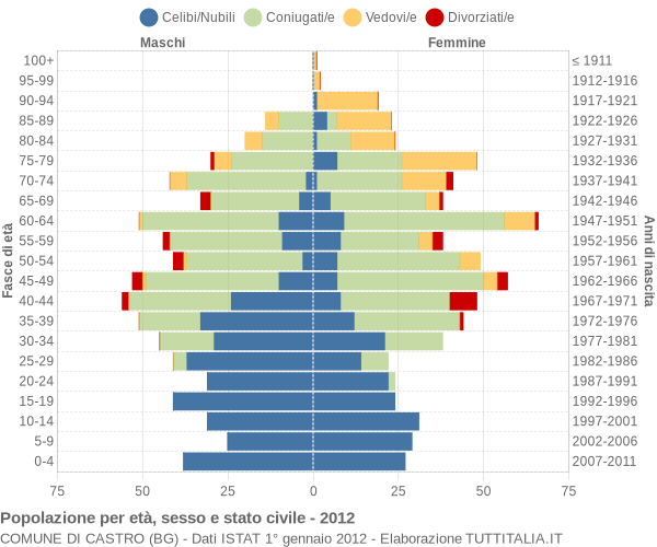 Grafico Popolazione per età, sesso e stato civile Comune di Castro (BG)