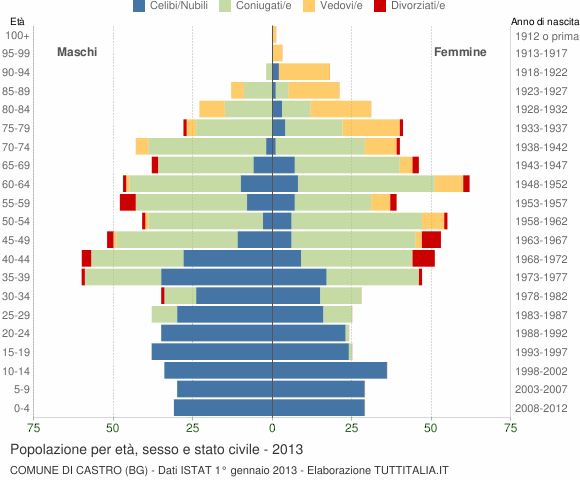 Grafico Popolazione per età, sesso e stato civile Comune di Castro (BG)