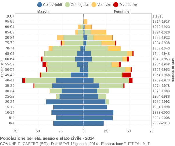 Grafico Popolazione per età, sesso e stato civile Comune di Castro (BG)