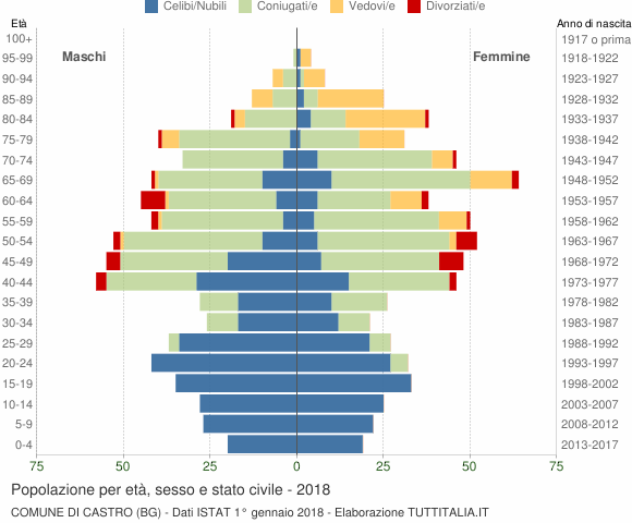 Grafico Popolazione per età, sesso e stato civile Comune di Castro (BG)