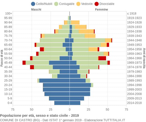 Grafico Popolazione per età, sesso e stato civile Comune di Castro (BG)