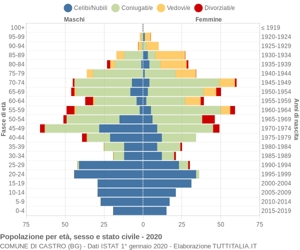 Grafico Popolazione per età, sesso e stato civile Comune di Castro (BG)