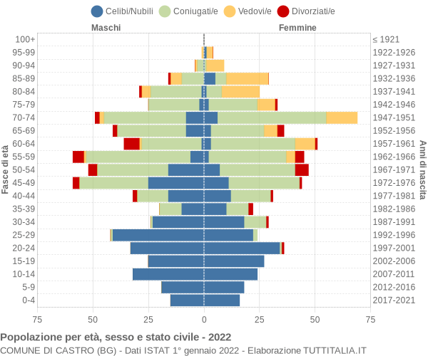 Grafico Popolazione per età, sesso e stato civile Comune di Castro (BG)