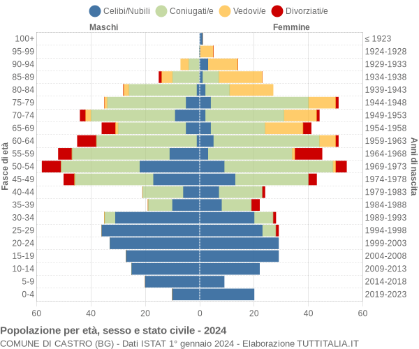 Grafico Popolazione per età, sesso e stato civile Comune di Castro (BG)