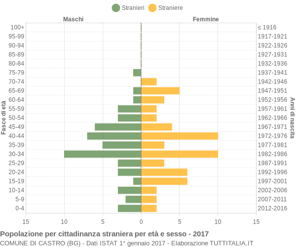 Grafico cittadini stranieri - Castro 2017