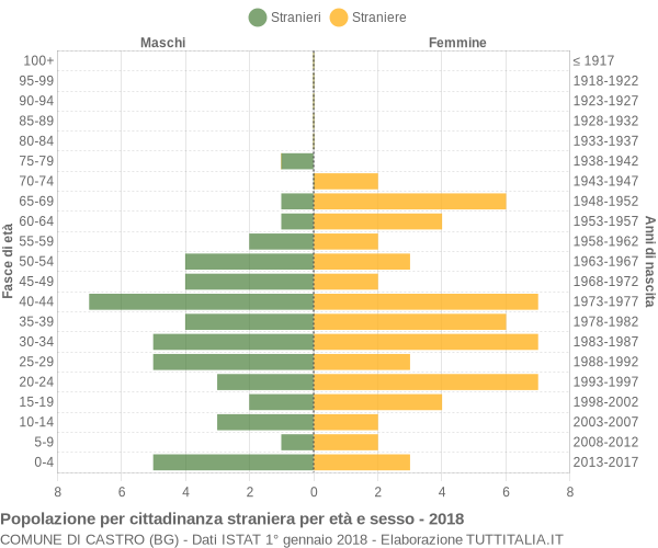 Grafico cittadini stranieri - Castro 2018