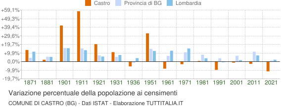 Grafico variazione percentuale della popolazione Comune di Castro (BG)