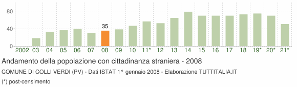 Grafico andamento popolazione stranieri Comune di Colli Verdi (PV)