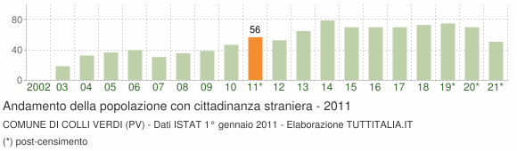 Grafico andamento popolazione stranieri Comune di Colli Verdi (PV)