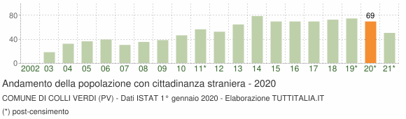 Grafico andamento popolazione stranieri Comune di Colli Verdi (PV)