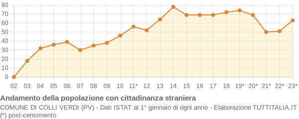 Andamento popolazione stranieri Comune di Colli Verdi (PV)