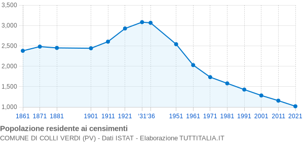 Grafico andamento storico popolazione Comune di Colli Verdi (PV)