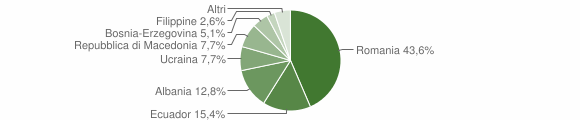 Grafico cittadinanza stranieri - Colli Verdi 2006