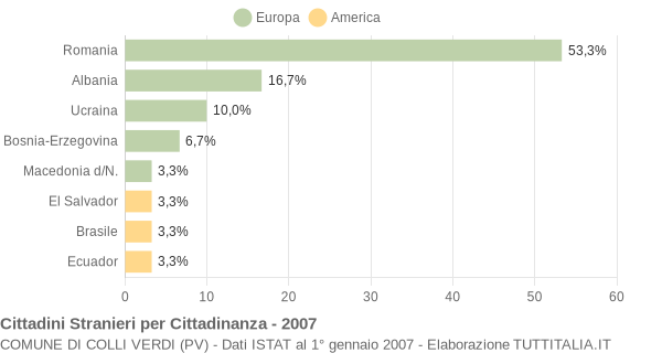 Grafico cittadinanza stranieri - Colli Verdi 2007