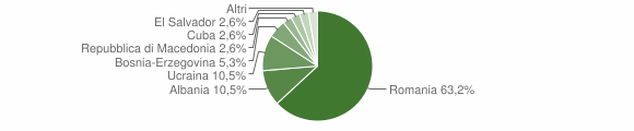 Grafico cittadinanza stranieri - Colli Verdi 2009