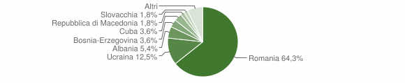 Grafico cittadinanza stranieri - Colli Verdi 2011