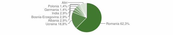 Grafico cittadinanza stranieri - Colli Verdi 2015