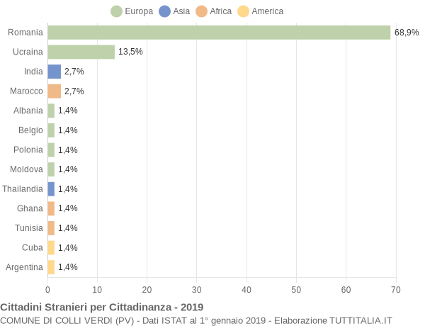 Grafico cittadinanza stranieri - Colli Verdi 2019