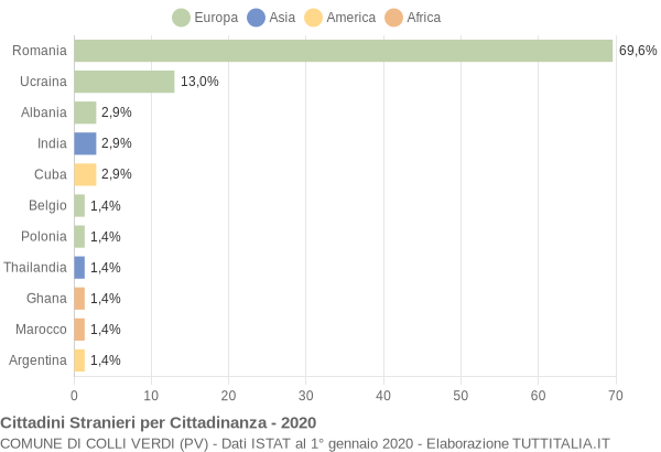 Grafico cittadinanza stranieri - Colli Verdi 2020