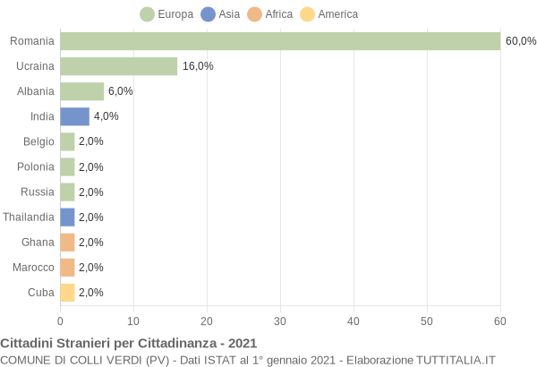 Grafico cittadinanza stranieri - Colli Verdi 2021