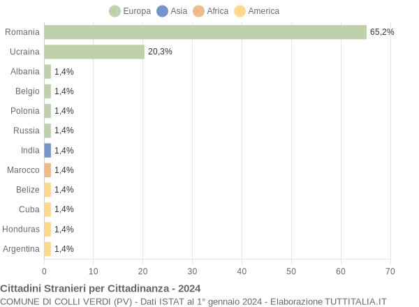 Grafico cittadinanza stranieri - Colli Verdi 2024