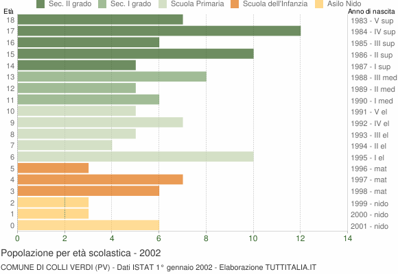Grafico Popolazione in età scolastica - Colli Verdi 2002