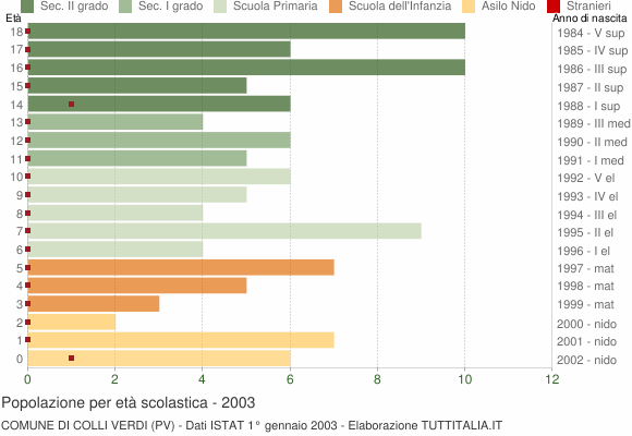 Grafico Popolazione in età scolastica - Colli Verdi 2003