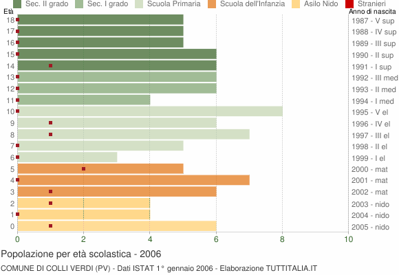 Grafico Popolazione in età scolastica - Colli Verdi 2006