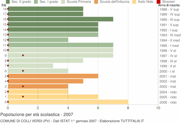 Grafico Popolazione in età scolastica - Colli Verdi 2007